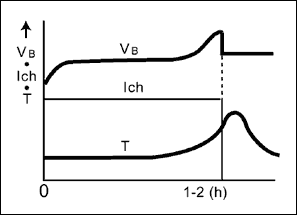 图4. -dT/dt终止充电方式，应用于电源设备和电动工具