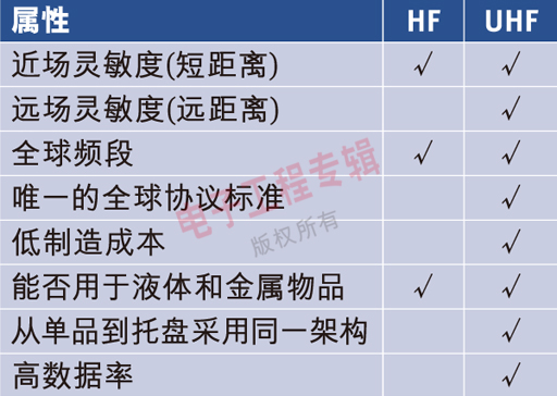 表1：UHF Gen 2和HF的功能属性。