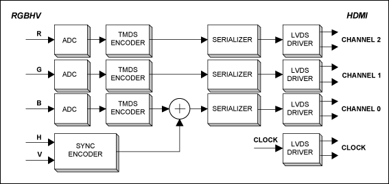图3. RGBHV-HDMI转换