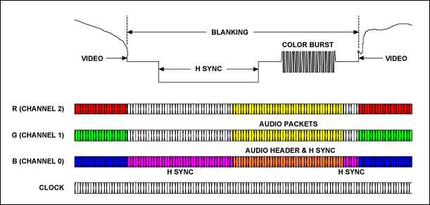 图4. HDMI视频数据、控制和数据岛周期