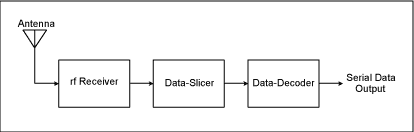 Figure 6. Basic components of a typical RF Manchester data receiver system.