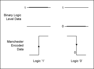 Figure 2. Equally valid alternate definitions of binary data as edge transitions.
