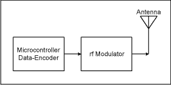 Figure 8. A microcontroller can create Manchester encoding using software.
