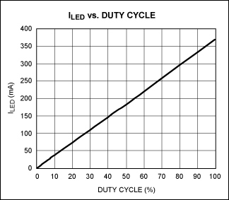 Figure 2. In Figure 1, the LED current vs. the duty cycle at DIM is quite linear.