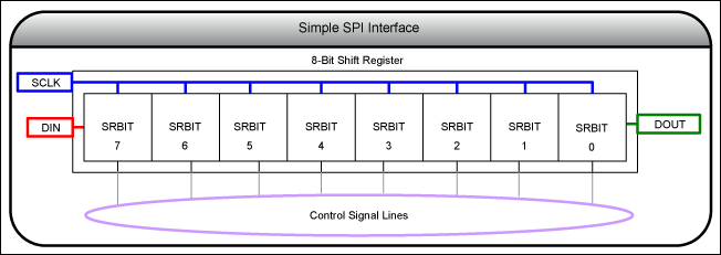 Figure 1. Simple representation of an 8-bit SPI interface.