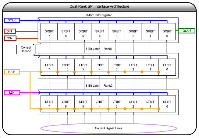Figure 2. Simple example of an 8-bit-word, dual-rank SPI interface.