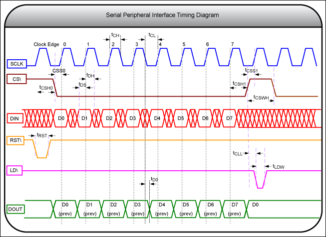 Figure 3. Detailed timing diagram of an 8-bit-word SPI example.