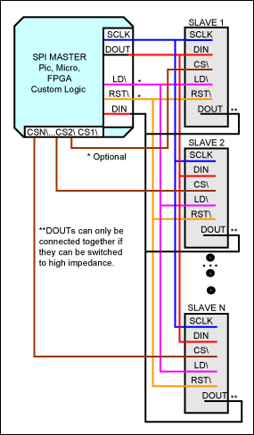 Figure 6. Single master and many slaves—individual chip select for each slave.