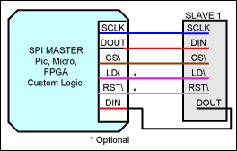 Figure 4. Single master/slave SPI interface.