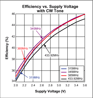 图2. 连续波下，效率与电源电压的关系曲线