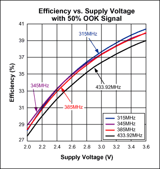 图3. 50% OOK信号时，效率与电源电压的关系曲线
