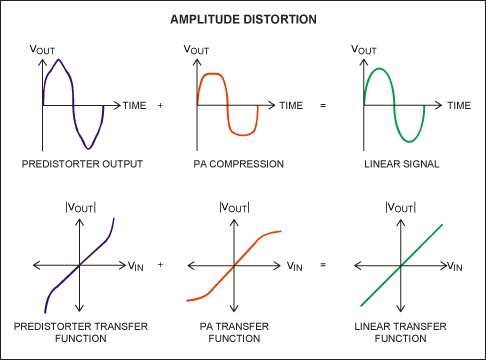 Figure 1. Amplitude-distortion transfer functions.