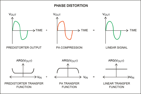 Figure 2. Phase-distortion transfer functions.