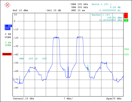 Figure 5. Amplifier output spectrum showing memory effects.