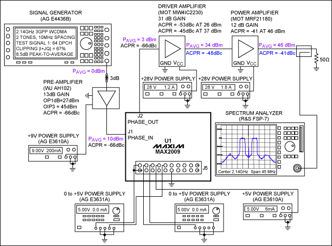 Figure 9. Typical measurement setup, Note that the ACPR values do not include distortion of the MAX2009, which can be minimized by setting PB_IN to 5V.