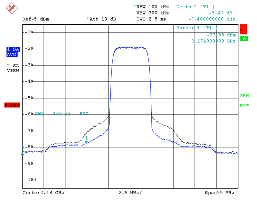 Figure 8. Output spectrum for single carrier at POUT = 19W (Motorola 21085).