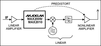 Figure 11. Predisortion with the MAX2009/MAX2010 at the IF stage.