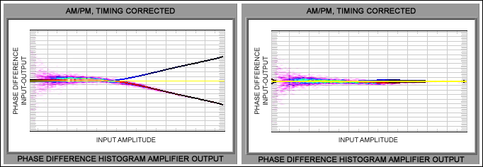 Figure 10. Phase compression measurement with AMPTUNE software.³