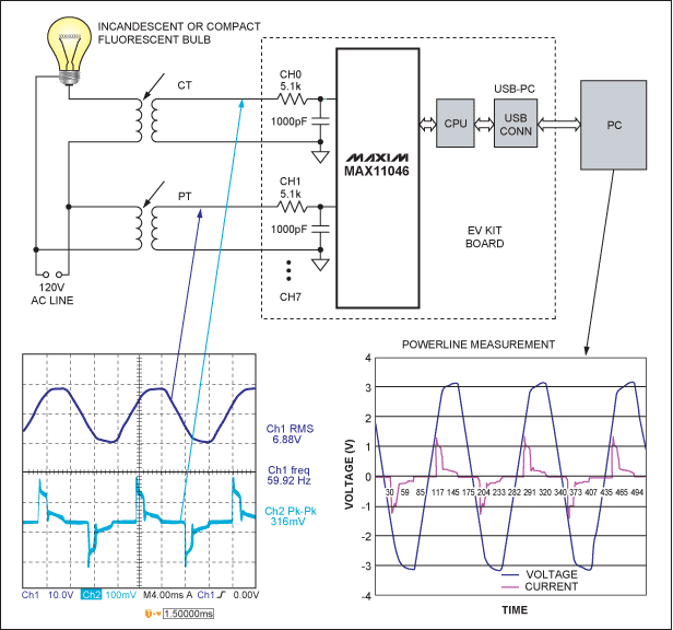 Figure 2. Multichannel simultaneous-sampling ADCs such as the Maxim MAX11046 simplify the design of advanced power-monitoring systems. A single-phase monitoring solution is shown in this example.