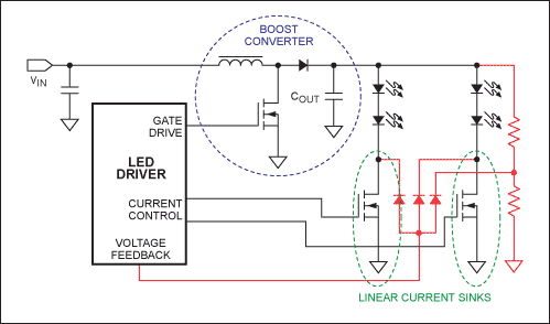Figure 2. A basic multistring driver configuration uses a single chip to control the current to multiple LED strings. Components shown in red can be added to perform adaptive voltage optimization while the boost converter and linear current sinks work independently.