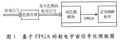 基于FPGA的射电宇宙信号处理的重要组成部分
