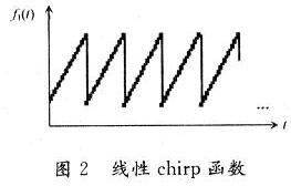 两种Chirp函数在频域上的表现图