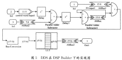 DDS在DSP Builder下的实现图