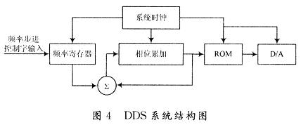 DDS系统结构图
