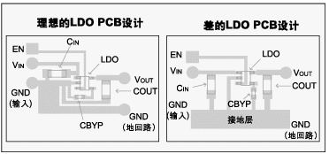 图 3：理想的LDO PCB板设计实例。