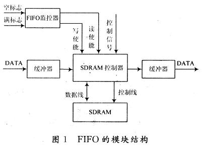 FIFO的模块结构