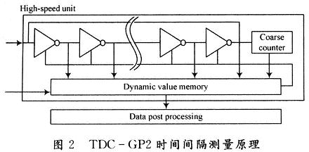 TDC-GP2时间间隔测量原理