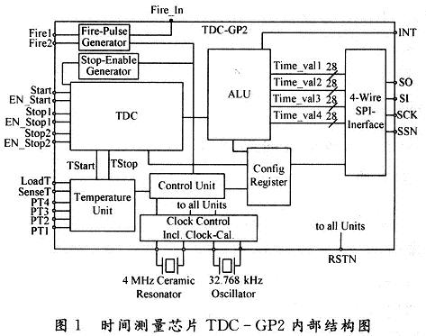 TDC-GP2内部结构