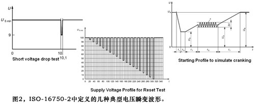 图2ISO-16750-2中定义的几种典型电压瞬变波形