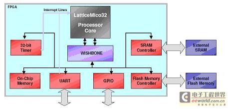 典型的嵌入式RISC处理器子系统