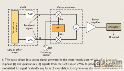 图6：矢量信号发生器基本电路。