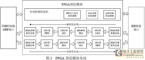 FPGA顶层模块布局