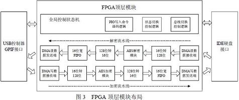 FPGA顶层模块布局