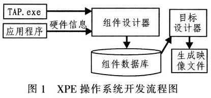 制定XPE系统的主要过程
