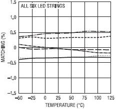图2：图1所示的LED电流匹配精确度