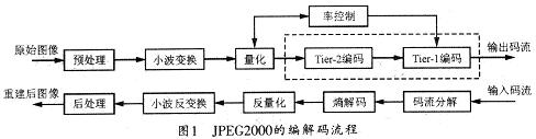 JPEG2000的编解码流程