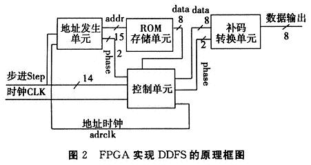 FPGA设计原理