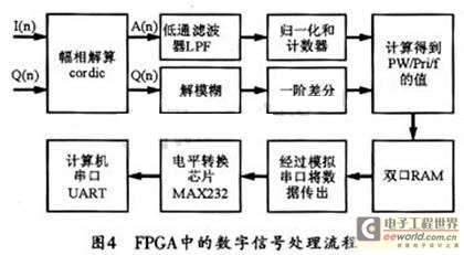 FPGA中的数字信号处理流程