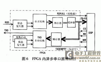 FPGA内异步串口设计的原理