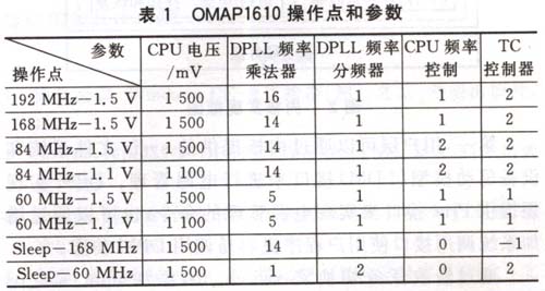 OMAP1610操作点和参数