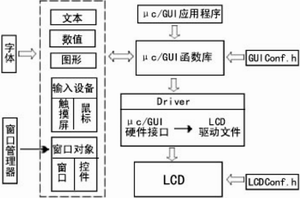 μc/gui软件结构图