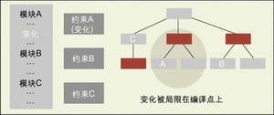 图1： 通过比较实际的RTL代码、约束条件和属性，增量综合可以将设计变化和运行时间降低至最小的水平。