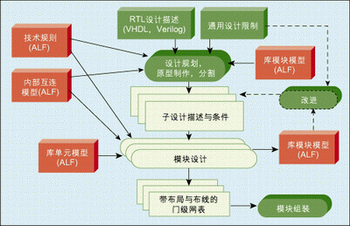 图4：IC原型制作和层次实现流程。