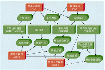 图2：基本IC实现流程。