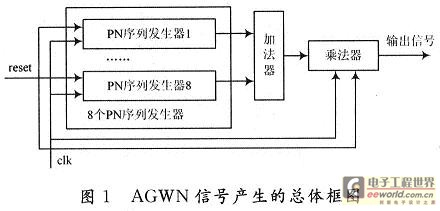 AGWN信号生成的总体框图
