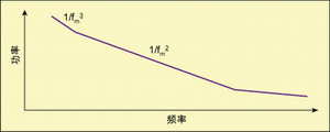 图3 相位波动谱密度。